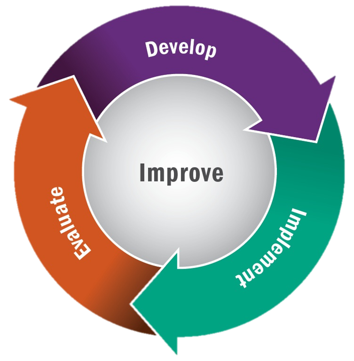 countinus improvement cycle 